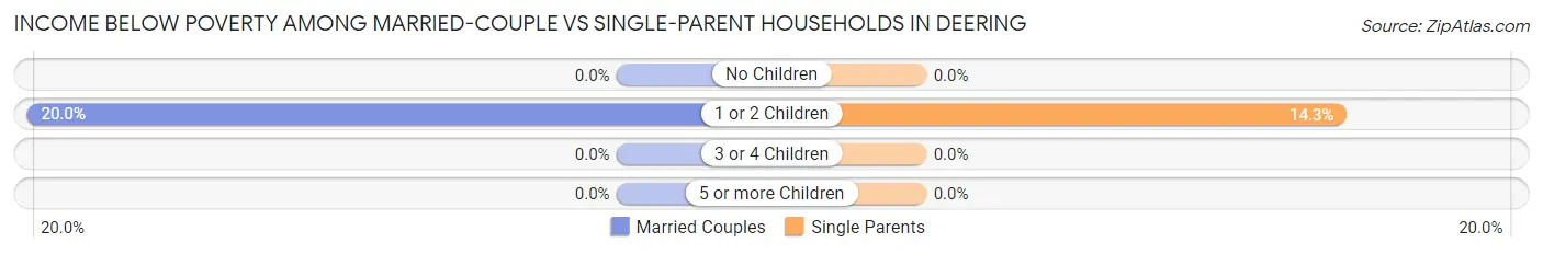 Income Below Poverty Among Married-Couple vs Single-Parent Households in Deering