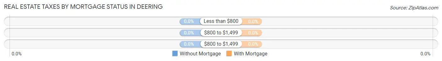 Real Estate Taxes by Mortgage Status in Deering