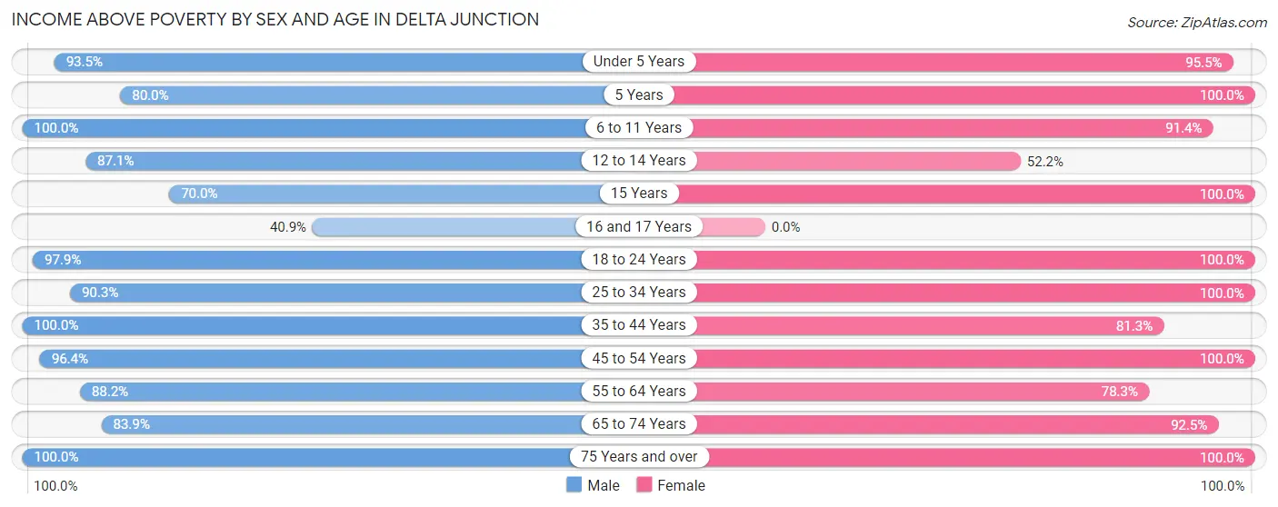 Income Above Poverty by Sex and Age in Delta Junction