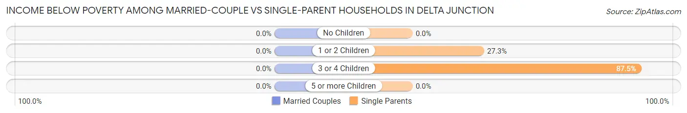 Income Below Poverty Among Married-Couple vs Single-Parent Households in Delta Junction