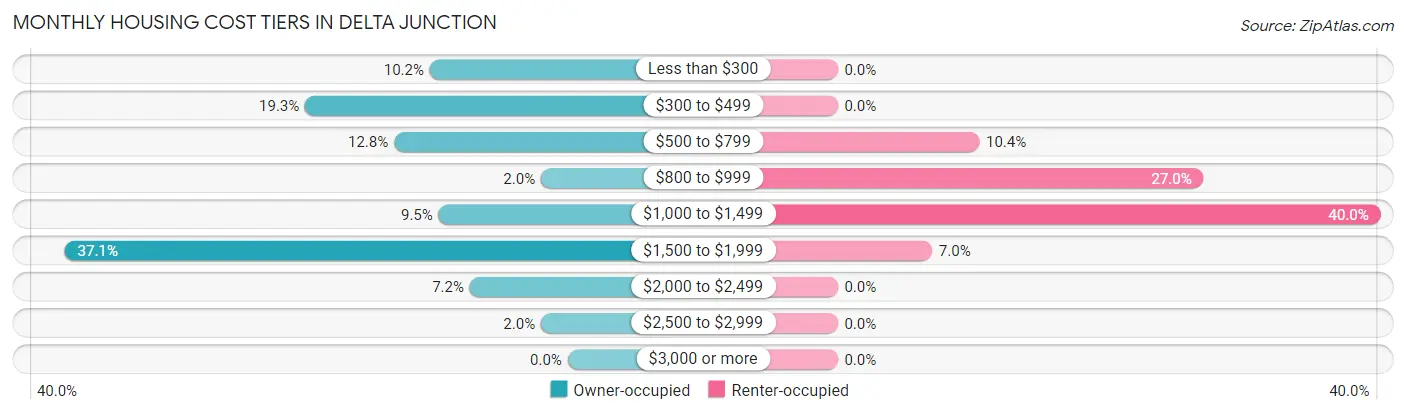 Monthly Housing Cost Tiers in Delta Junction
