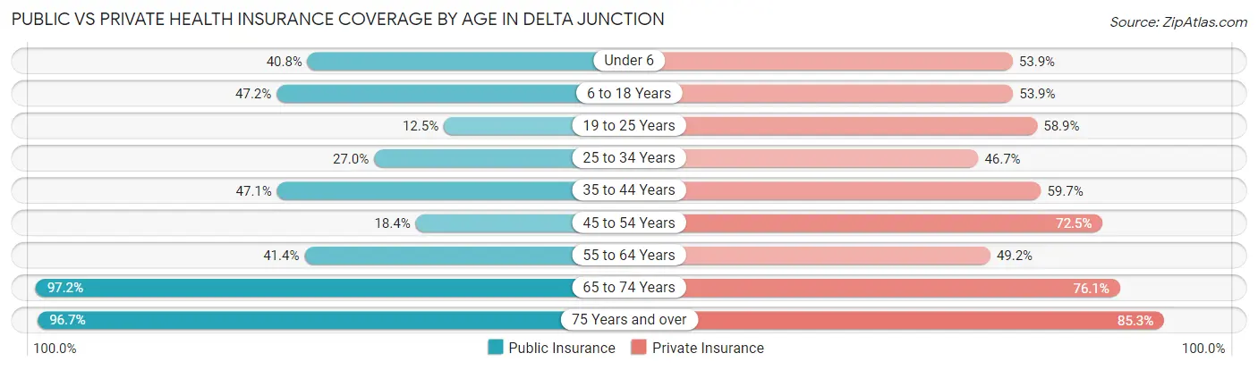 Public vs Private Health Insurance Coverage by Age in Delta Junction