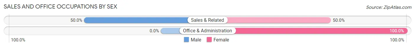 Sales and Office Occupations by Sex in Delta Junction