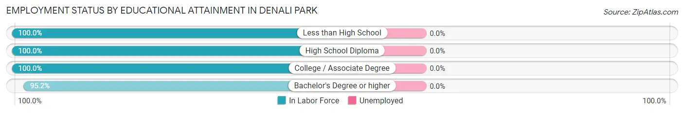 Employment Status by Educational Attainment in Denali Park