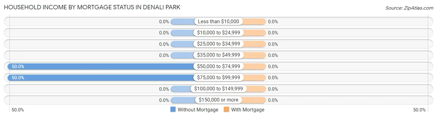 Household Income by Mortgage Status in Denali Park