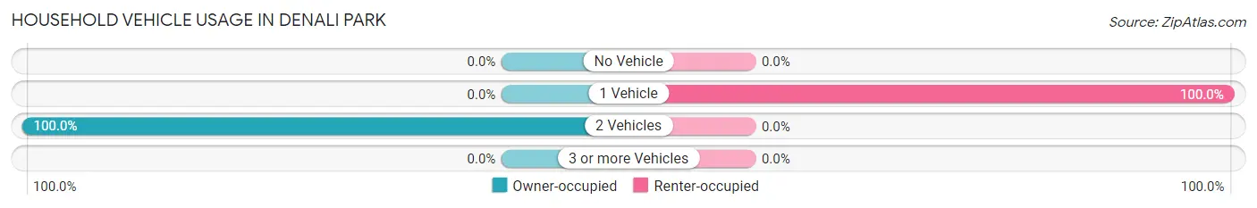 Household Vehicle Usage in Denali Park