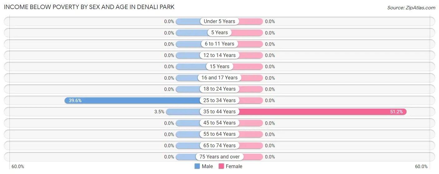Income Below Poverty by Sex and Age in Denali Park
