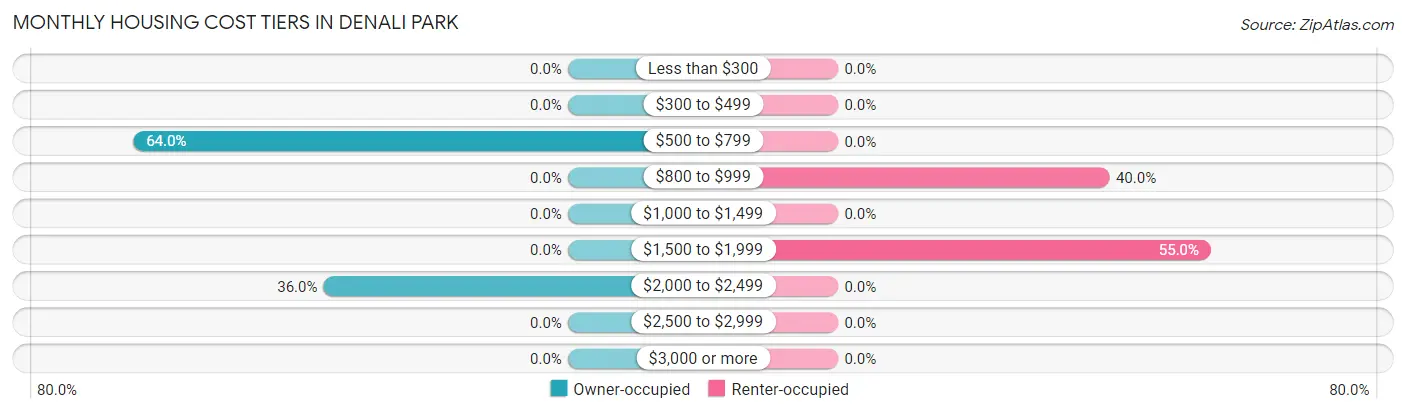 Monthly Housing Cost Tiers in Denali Park