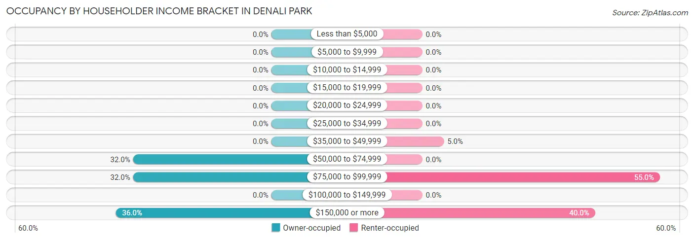 Occupancy by Householder Income Bracket in Denali Park