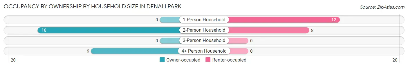 Occupancy by Ownership by Household Size in Denali Park