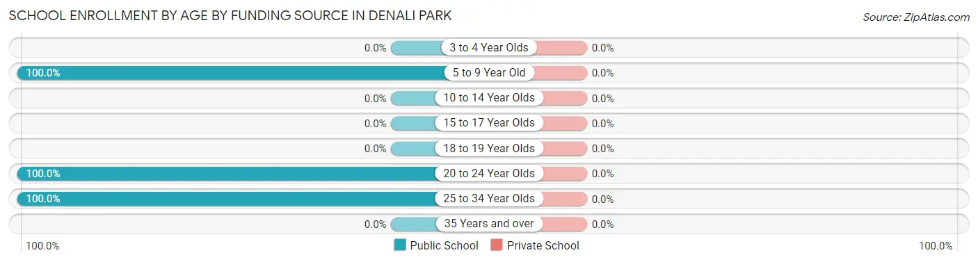 School Enrollment by Age by Funding Source in Denali Park