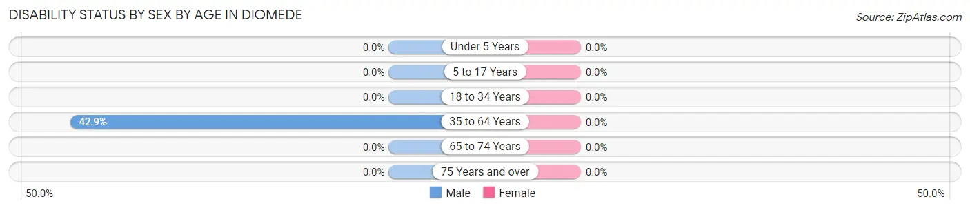 Disability Status by Sex by Age in Diomede