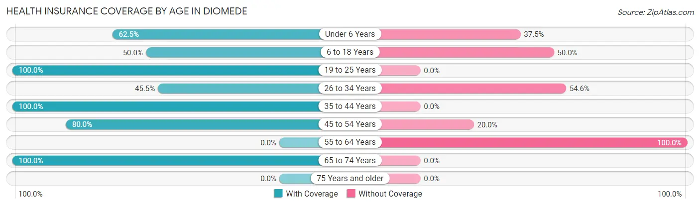 Health Insurance Coverage by Age in Diomede