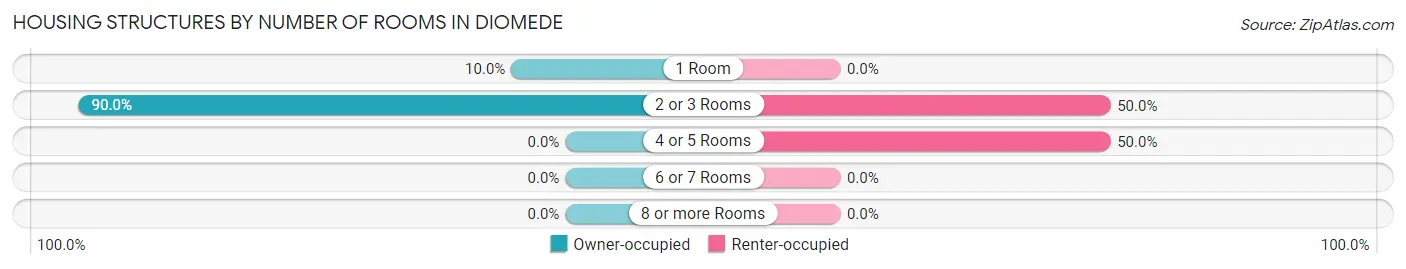 Housing Structures by Number of Rooms in Diomede