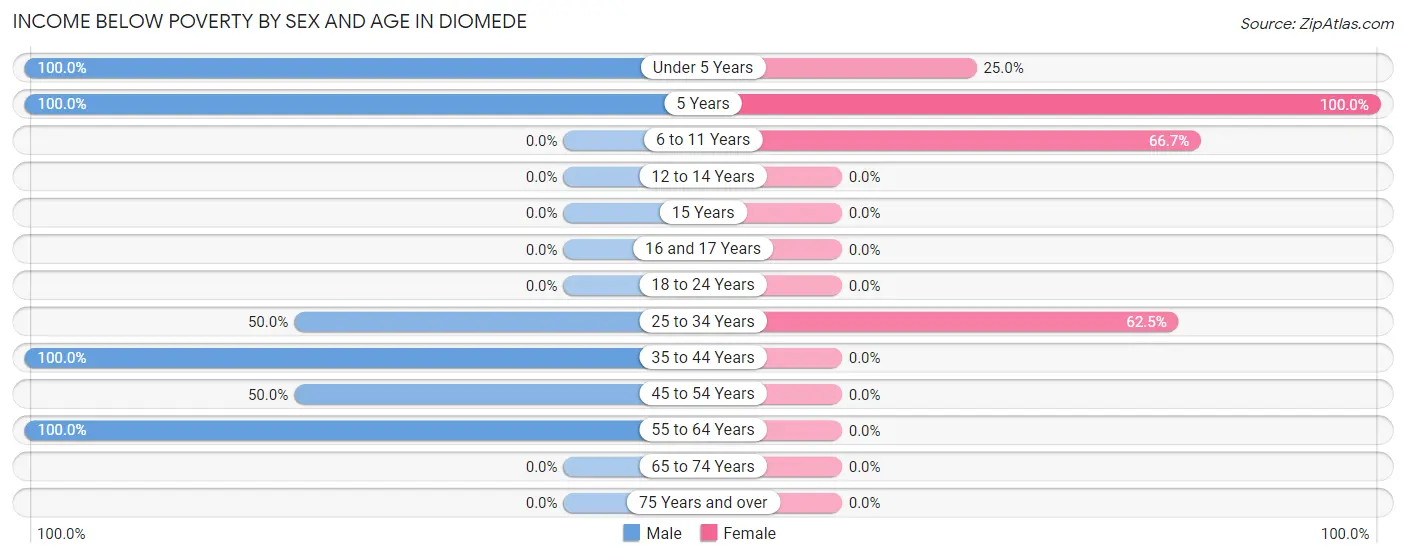 Income Below Poverty by Sex and Age in Diomede