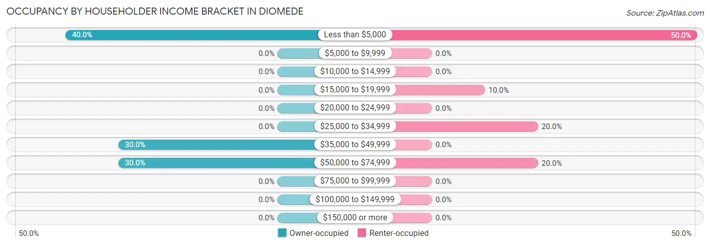 Occupancy by Householder Income Bracket in Diomede