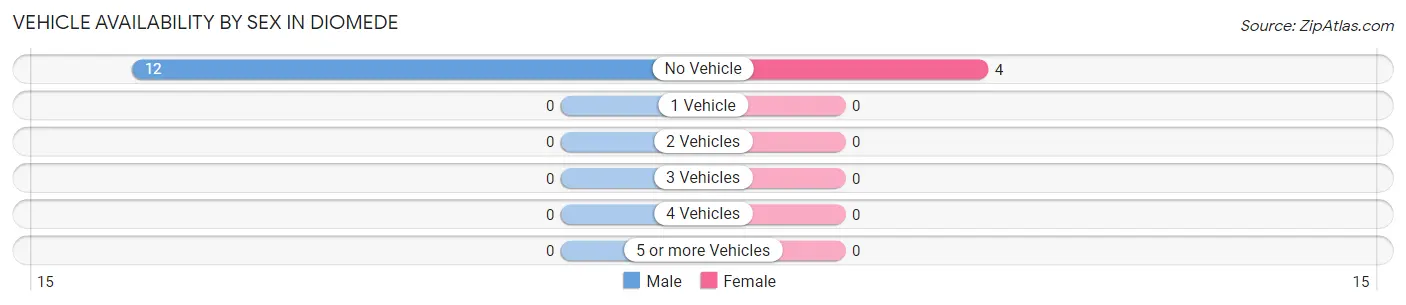 Vehicle Availability by Sex in Diomede