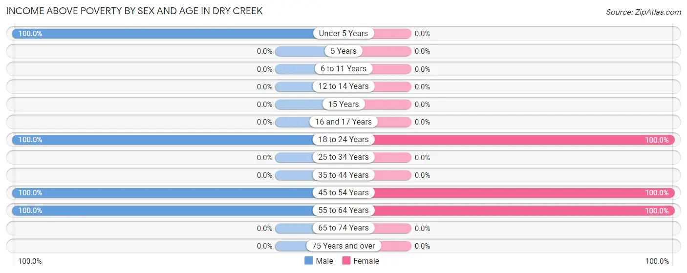 Income Above Poverty by Sex and Age in Dry Creek