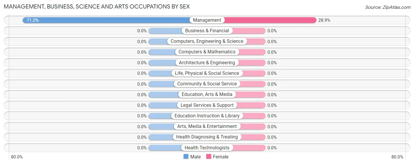 Management, Business, Science and Arts Occupations by Sex in Dry Creek