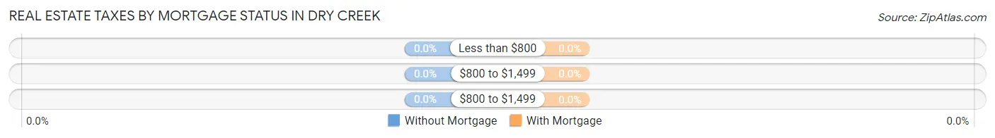 Real Estate Taxes by Mortgage Status in Dry Creek