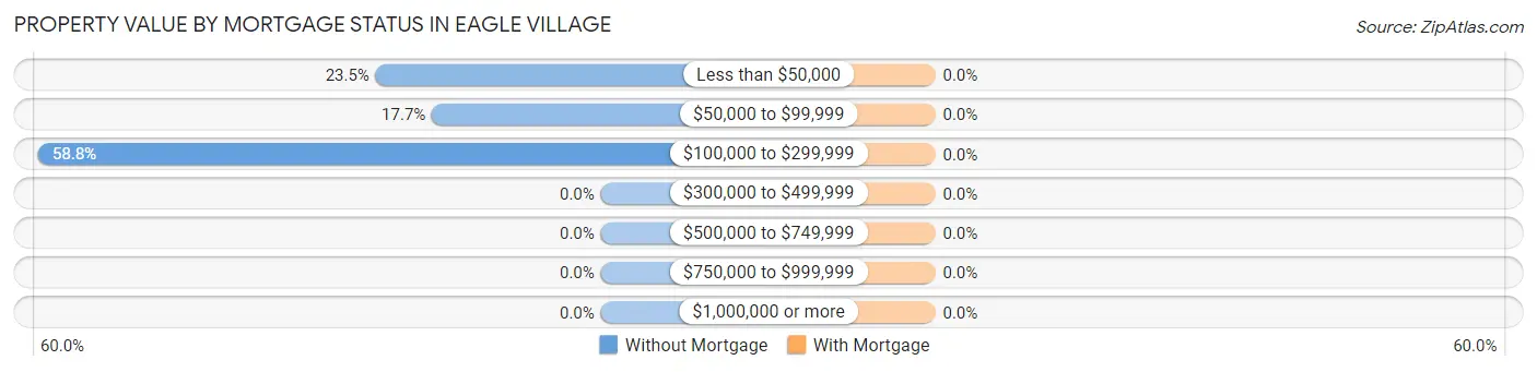 Property Value by Mortgage Status in Eagle Village