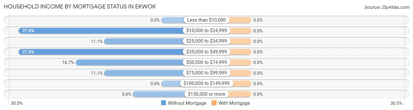 Household Income by Mortgage Status in Ekwok