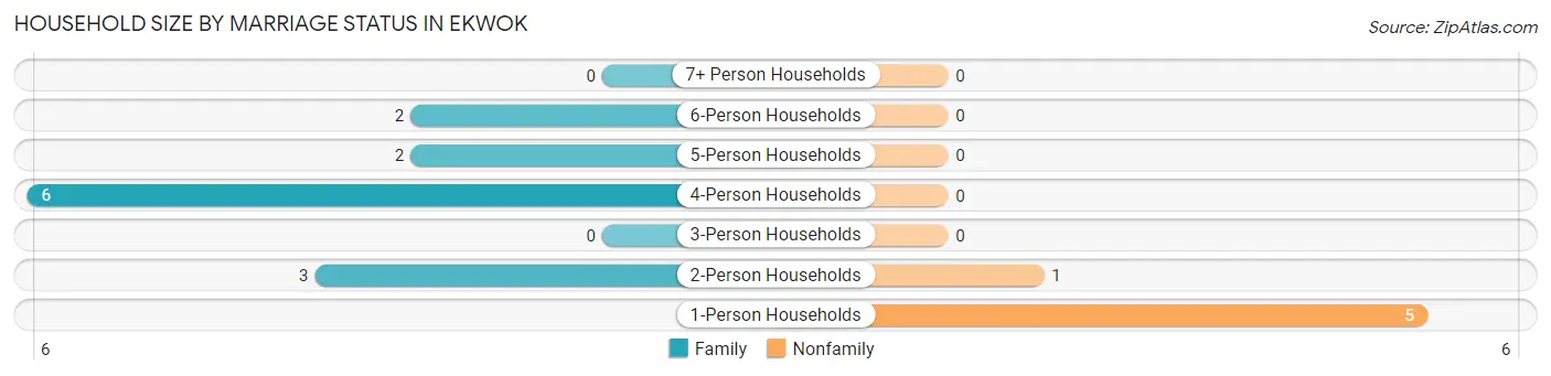 Household Size by Marriage Status in Ekwok