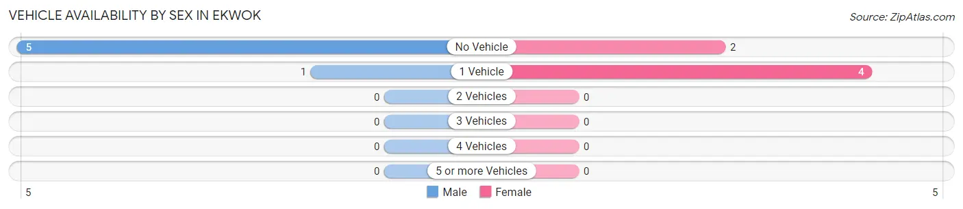 Vehicle Availability by Sex in Ekwok