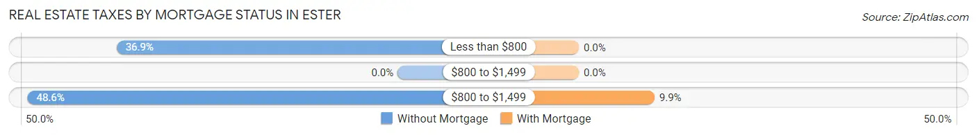 Real Estate Taxes by Mortgage Status in Ester