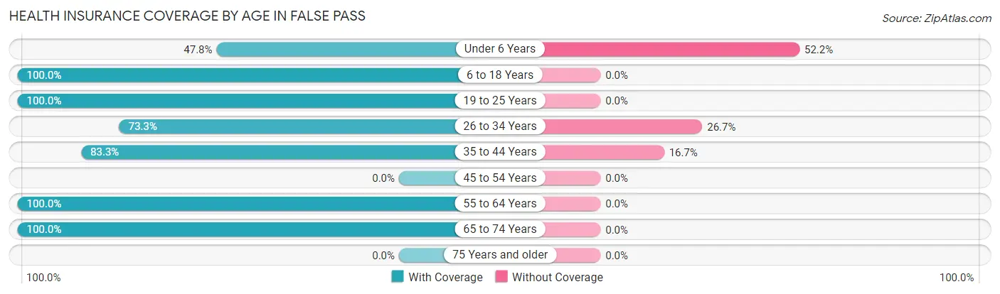 Health Insurance Coverage by Age in False Pass