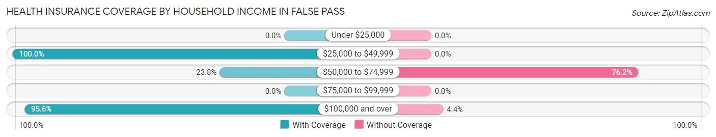Health Insurance Coverage by Household Income in False Pass