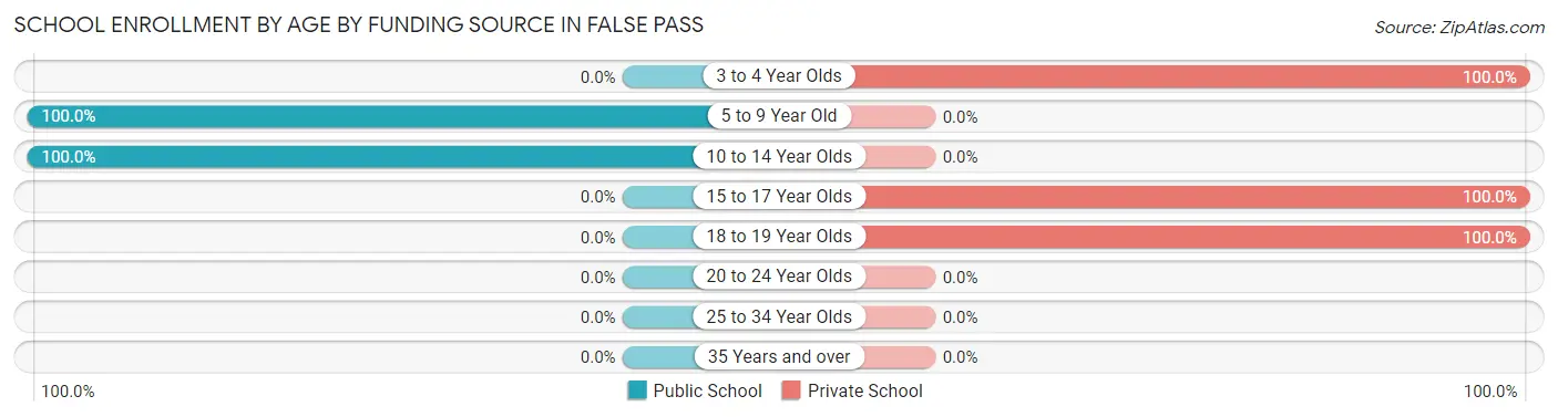 School Enrollment by Age by Funding Source in False Pass