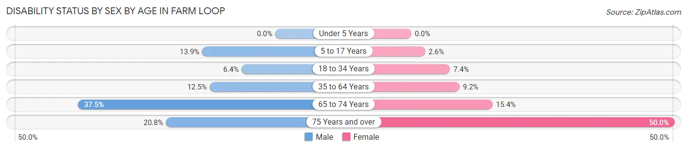 Disability Status by Sex by Age in Farm Loop