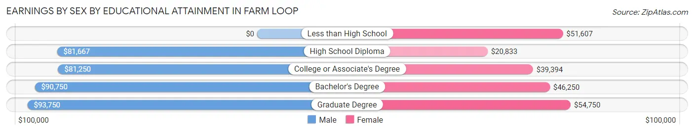 Earnings by Sex by Educational Attainment in Farm Loop