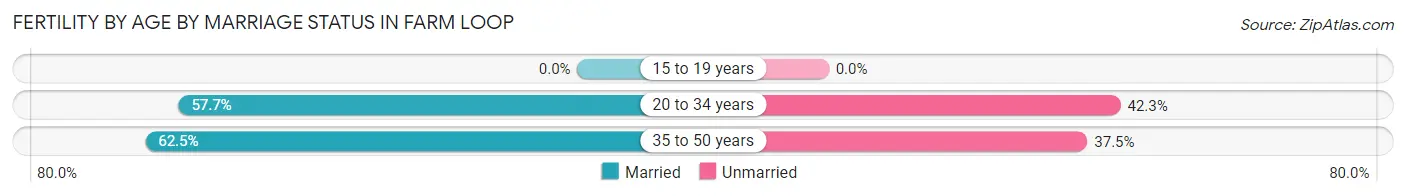 Female Fertility by Age by Marriage Status in Farm Loop
