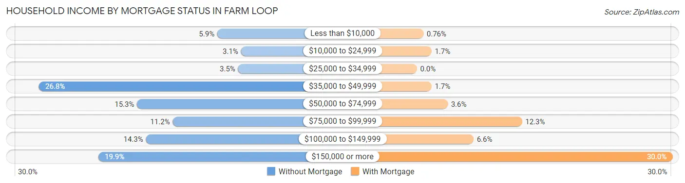 Household Income by Mortgage Status in Farm Loop