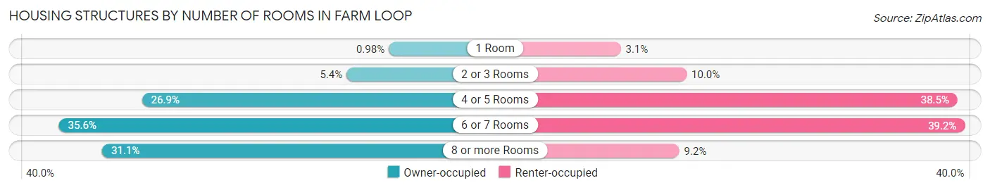 Housing Structures by Number of Rooms in Farm Loop
