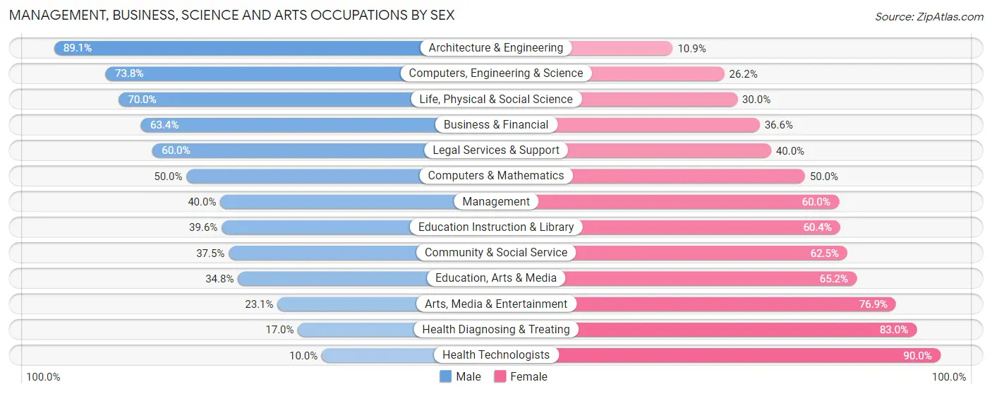 Management, Business, Science and Arts Occupations by Sex in Farm Loop