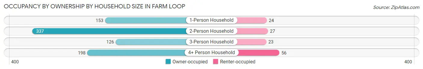 Occupancy by Ownership by Household Size in Farm Loop