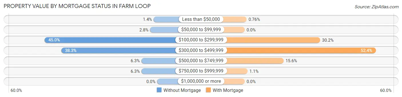 Property Value by Mortgage Status in Farm Loop