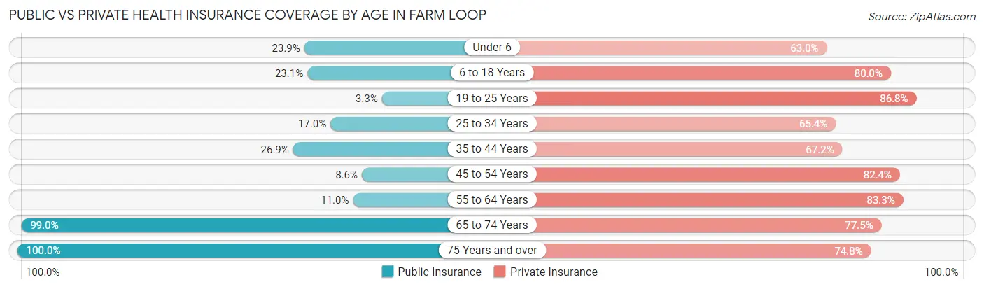 Public vs Private Health Insurance Coverage by Age in Farm Loop