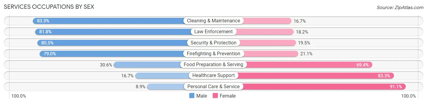 Services Occupations by Sex in Farm Loop