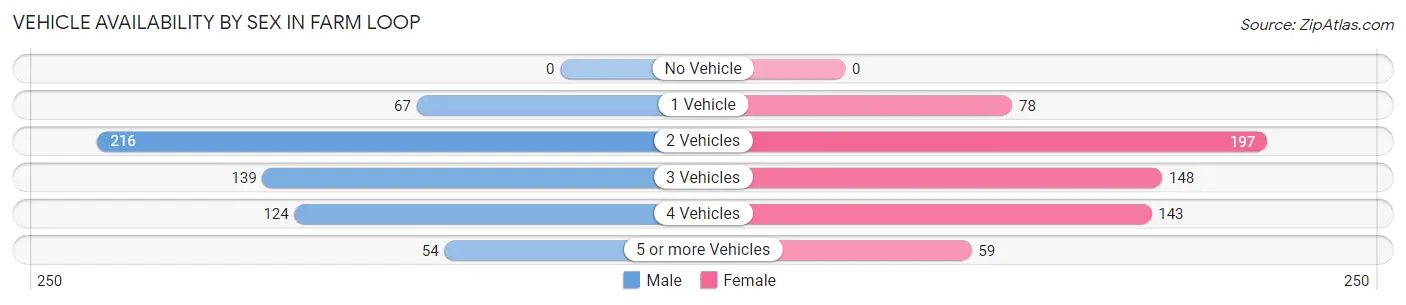 Vehicle Availability by Sex in Farm Loop
