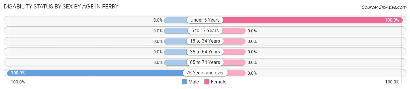 Disability Status by Sex by Age in Ferry