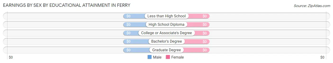 Earnings by Sex by Educational Attainment in Ferry