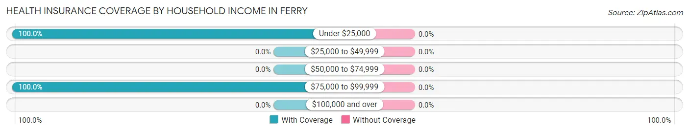 Health Insurance Coverage by Household Income in Ferry
