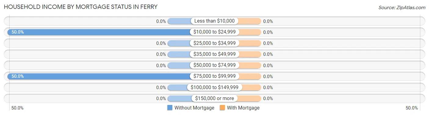 Household Income by Mortgage Status in Ferry