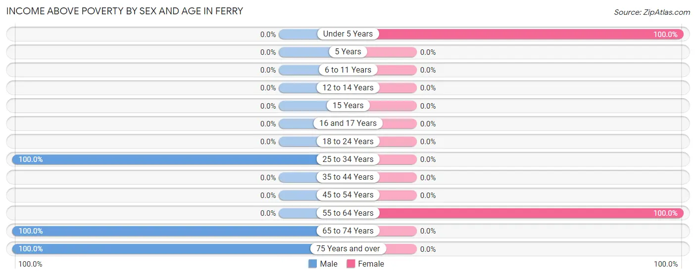 Income Above Poverty by Sex and Age in Ferry