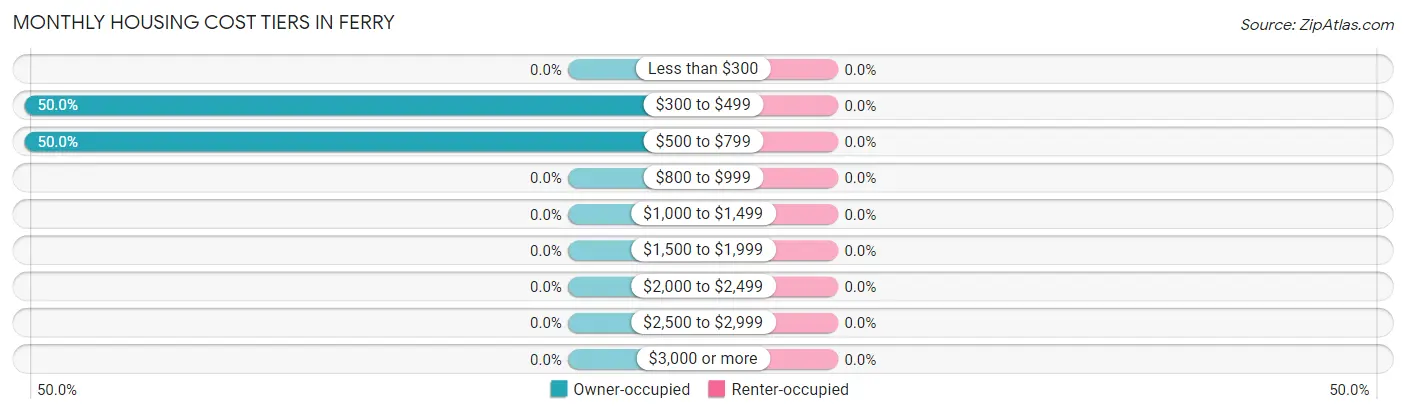 Monthly Housing Cost Tiers in Ferry