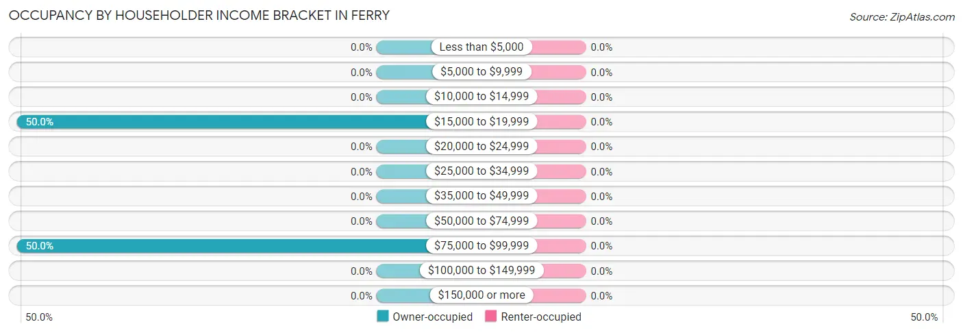 Occupancy by Householder Income Bracket in Ferry